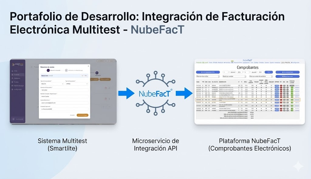 Diagrama de arquitectura mostrando la integración entre SmartLite, el Microservicio y Nubefact